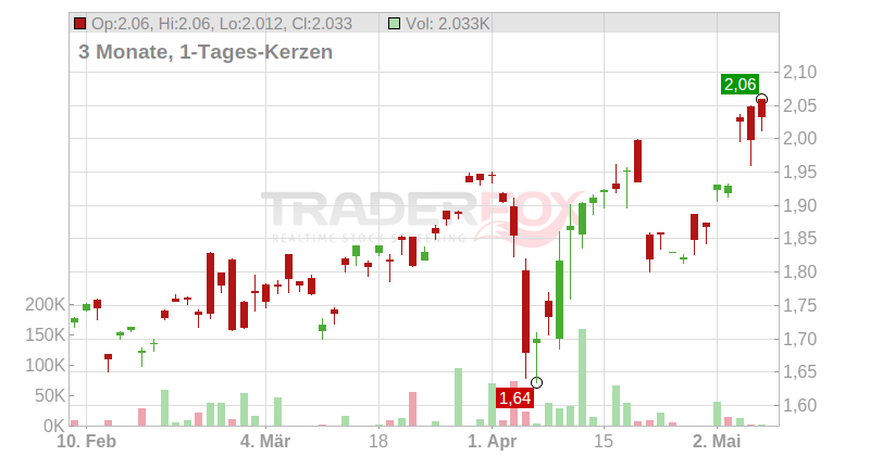 Perseus Mining Ltd. Chart