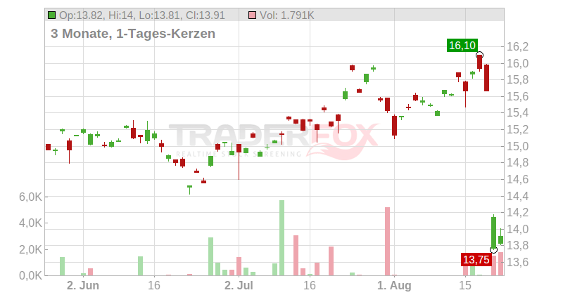 Sonic Healthcare Ltd. Chart