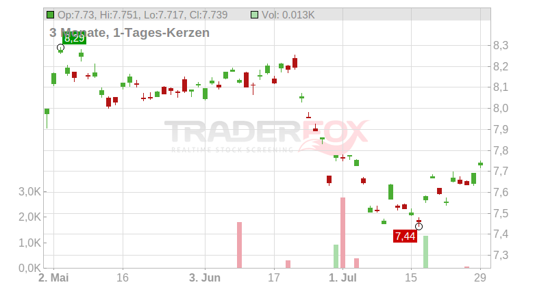 TRANSURBAN GRP STPLD.SEC. Chart
