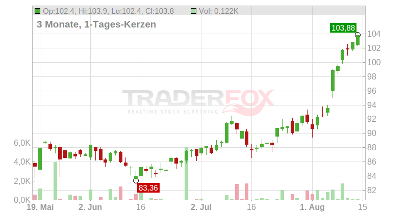 KBC Group N.V. Chart