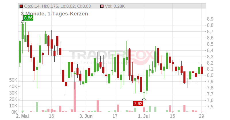 CMB.TECH NV Chart