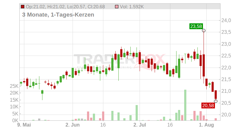 Fargon N.V. Chart