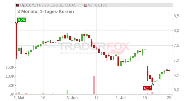 Ontex Group N.V. Chart