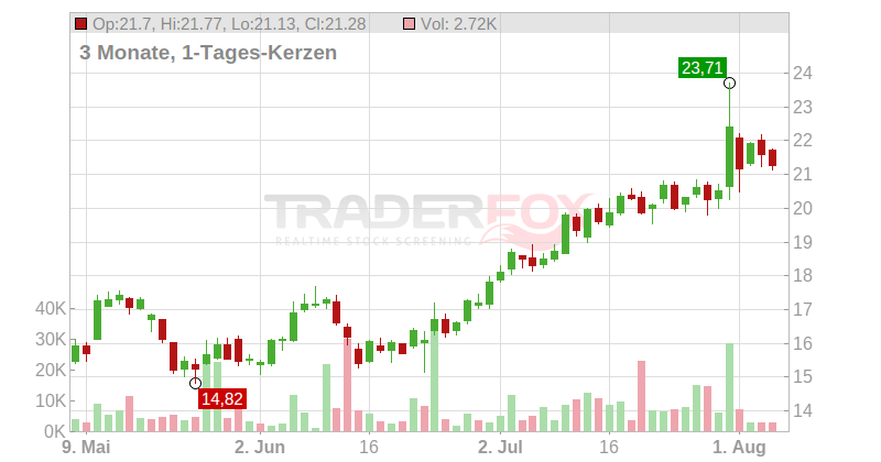 Norwegian Cruise Line Holdings Ltd. Chart