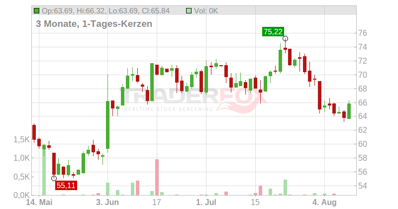Signet Jewelers Ltd. Chart