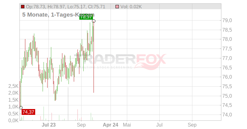 Triton International Limited Chart