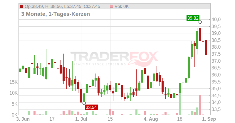 Golar LNG Ltd. Chart