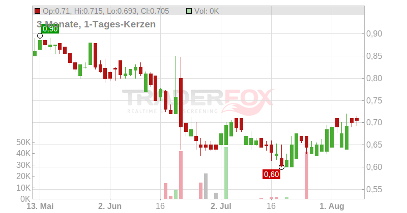 Usinas Siderurgicas de Minas Gerais S.A. Chart
