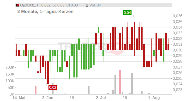 Altiplano Minerals Inc. Chart