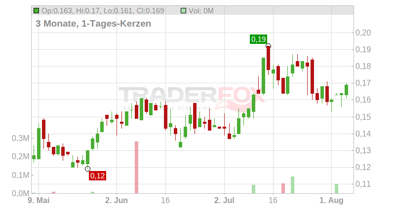 Amer. Pacific Mining Corp Chart