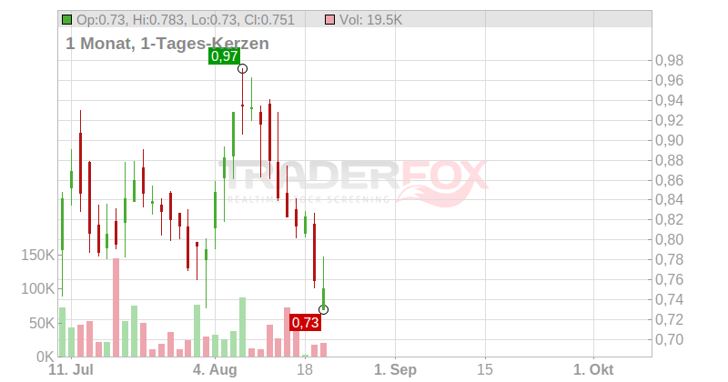 Americas Gold & Silver Corp. Chart
