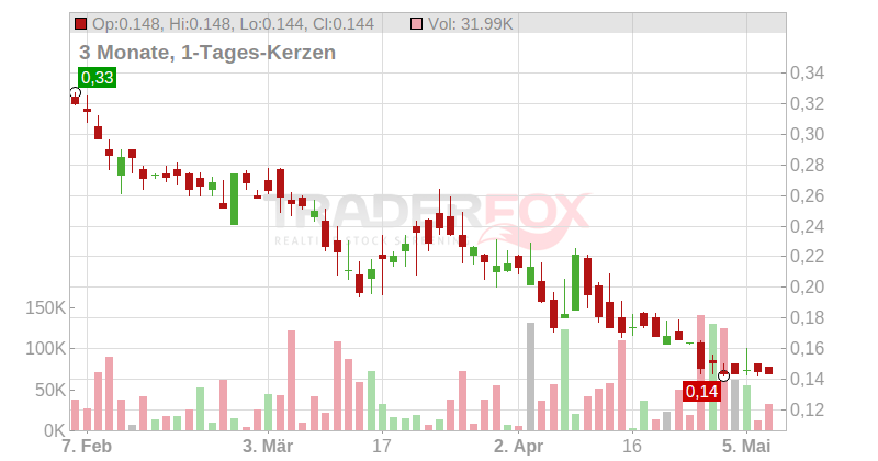 Arbor Metals Corp. Chart