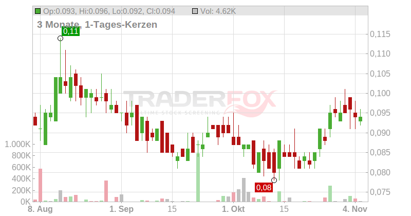 AUXLY CANNABIS GRP Chart