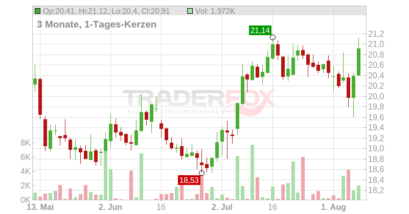 BCE Inc. Chart