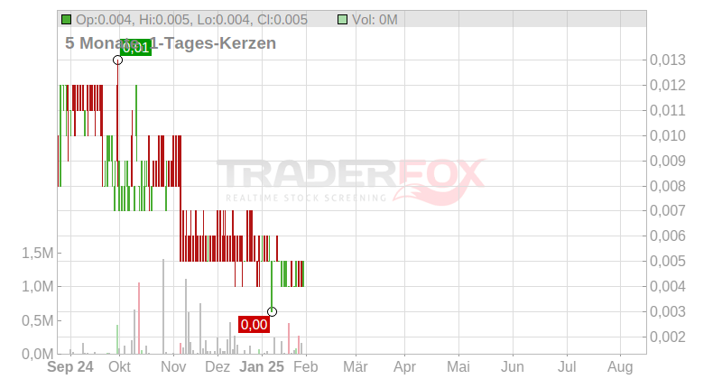 Bee Vectroring Technologies International Inc. Chart