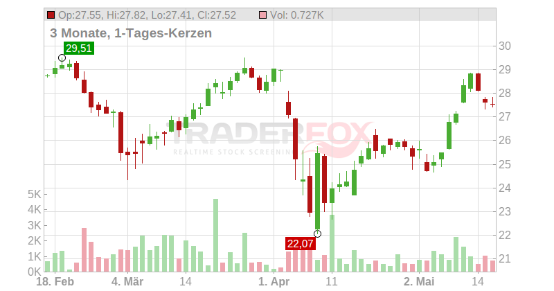 Canadian Natural Resources Limited Chart