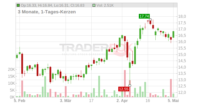 Eldorado Gold Corp. Ltd. Chart