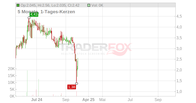 GOLD RESERVE INC. A NEW Chart