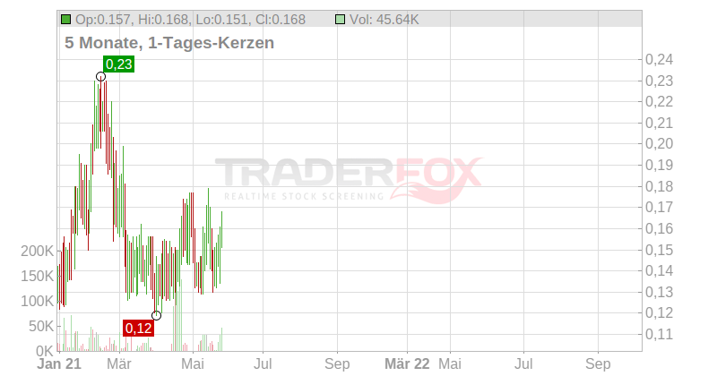 IMC International Mining Corp. Chart