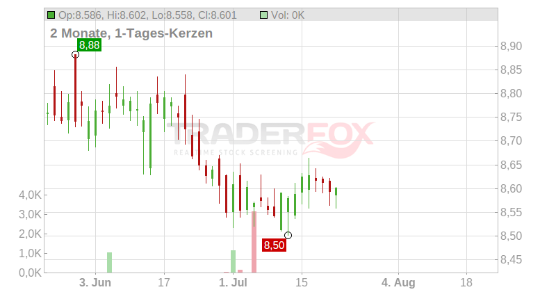 Innergex Renewable Energy Inc. Chart