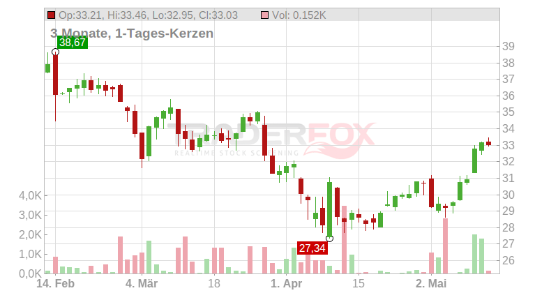 Magna International Inc. Chart