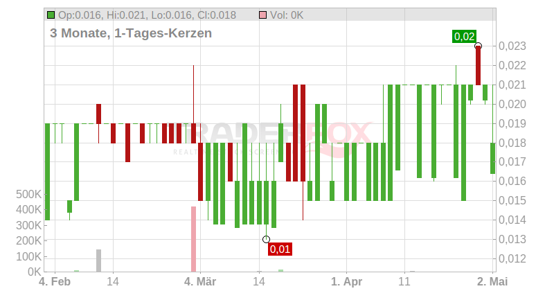 Mountain Valley MD Holdings Inc. Chart