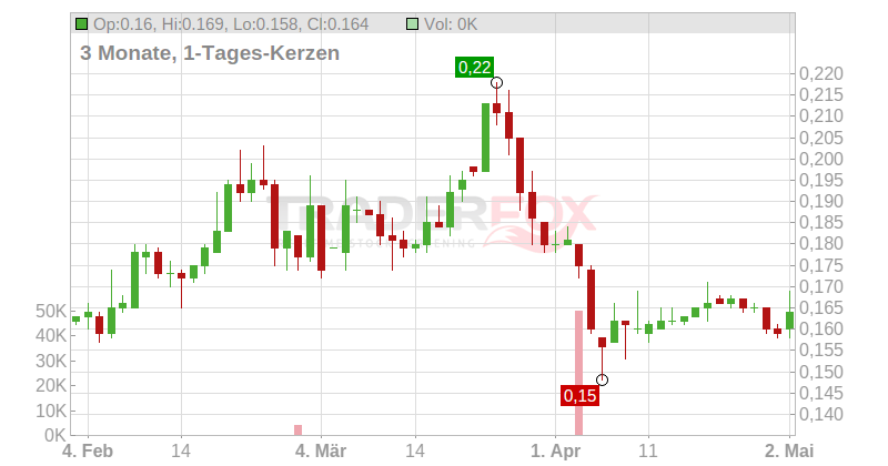 QUESTERRE ENERGY CORP. A Chart