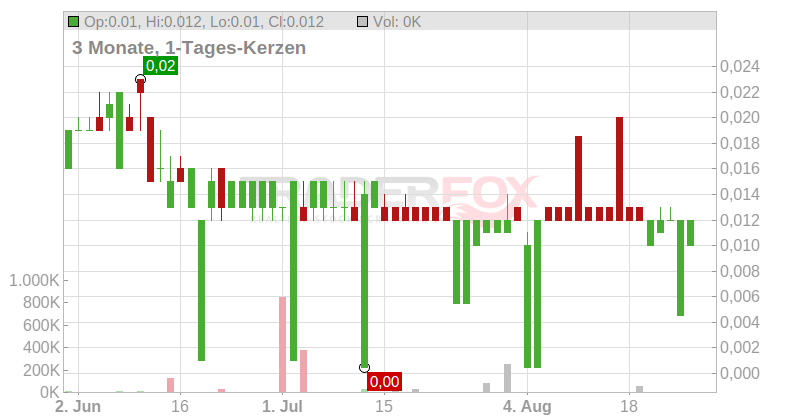 Revive Therapeutics Ltd. Chart