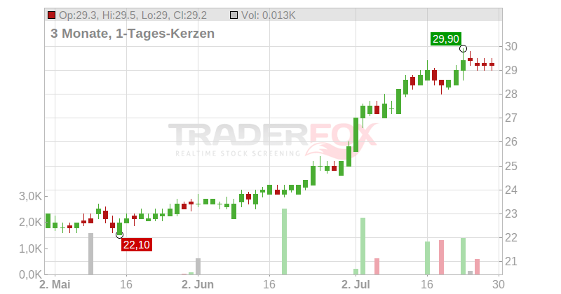 Rogers Communications Inc. Chart