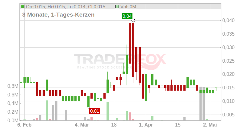 Spacefy Inc. Chart
