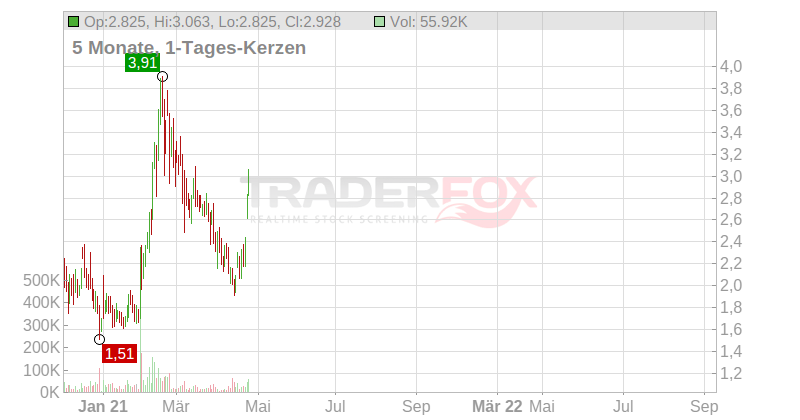 Taat Lifestyle & Wellness Ltd. Chart