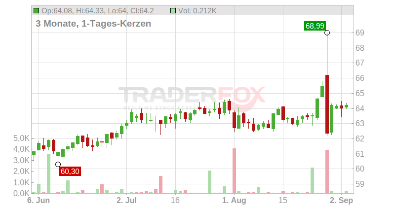 TORONTODOMINION BK Chart