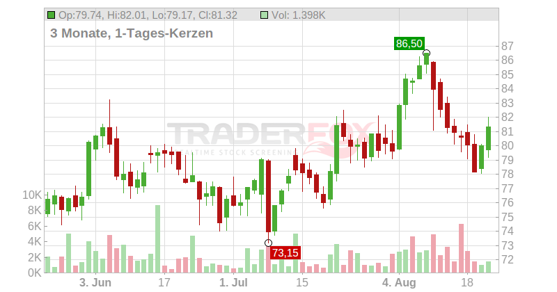 Wheaton Precious Metals Corp. Chart