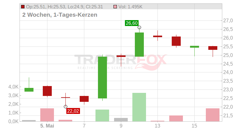 Adecco Group AG Chart