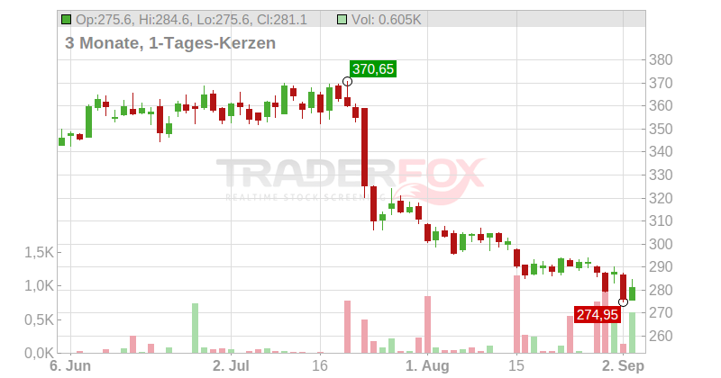 VAT Group AG Chart