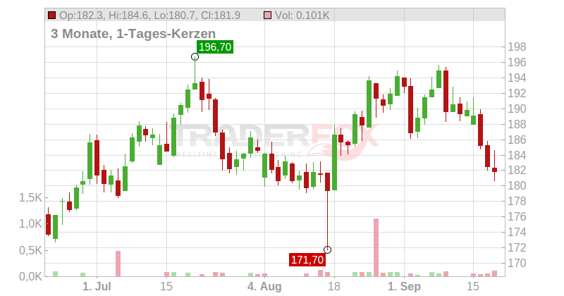 VZ Holding AG Chart
