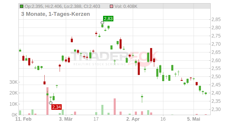 Anhui Conch Cement Co. Ltd. Chart