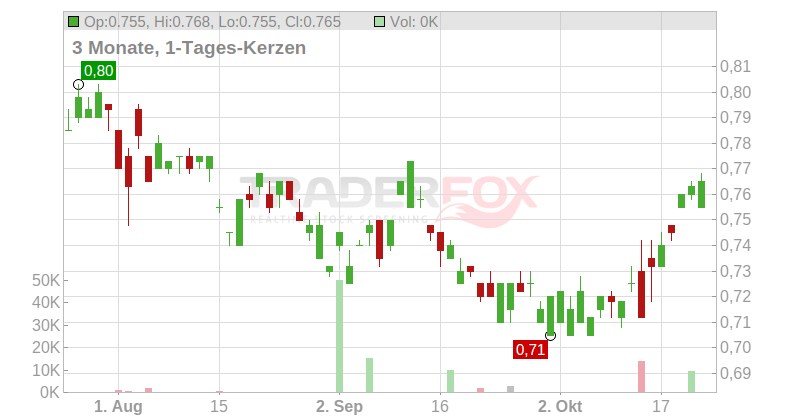 Bank of Communications Co. Ltd. Chart