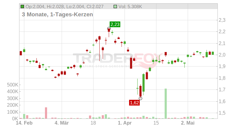 Zijin Mining Group Co. Ltd. Chart