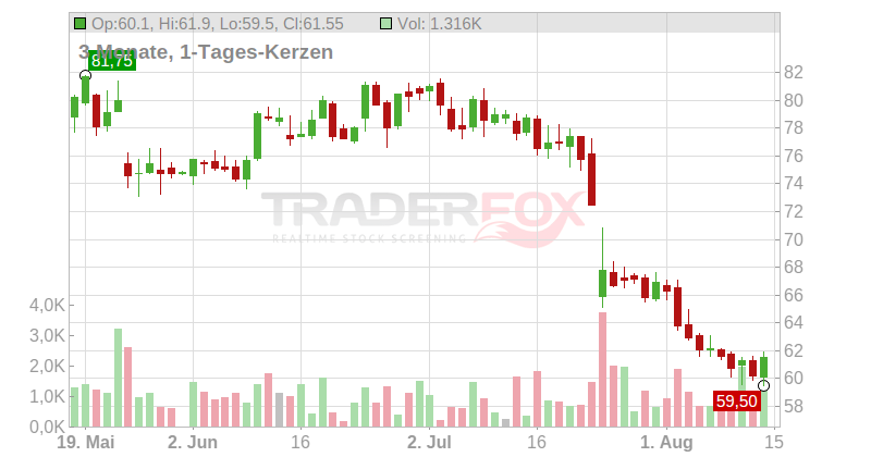 AMADEUS FIRE AG Chart