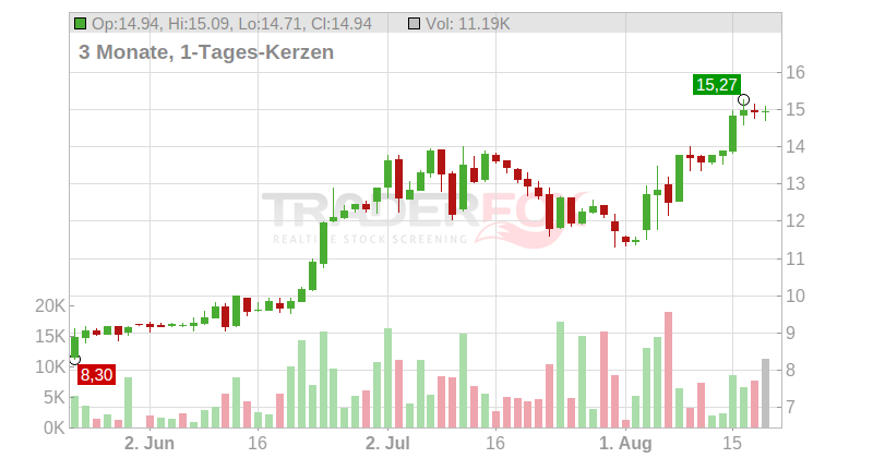Basler AG Chart