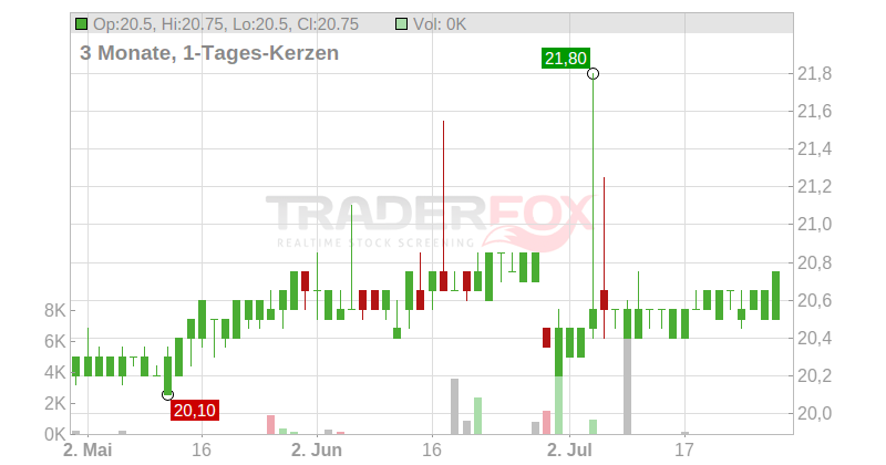ADTRAN NETW.SE INH O.N. Chart