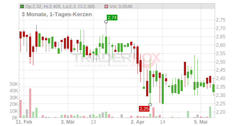 SYZYGY AG O.N. Chart