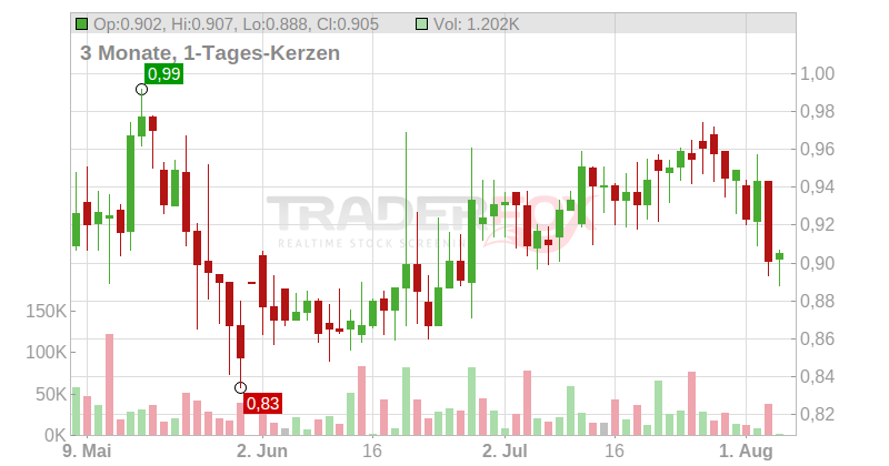 q.beyond AG Chart