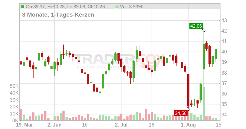 Bechtle AG Chart