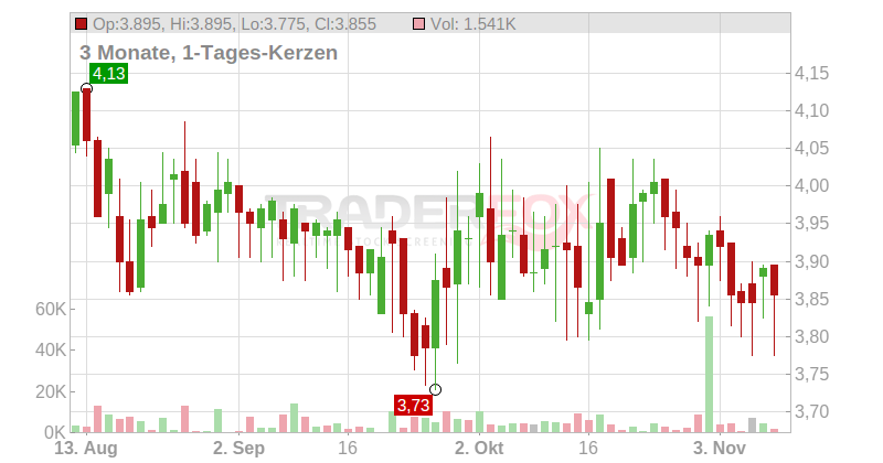 BERENTZEN-GRP.AG Chart