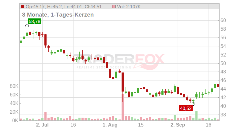 Carl Zeiss Meditec AG Chart