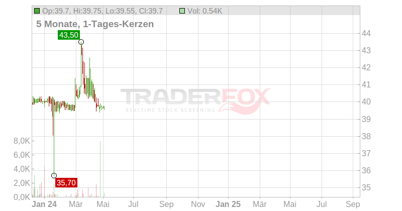 EQS GROUP AG NA O.N. Chart