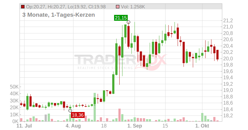 1+1 AG INH O.N. Chart