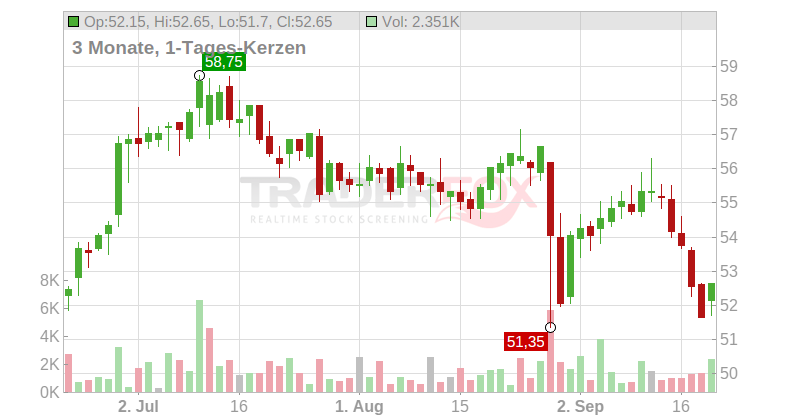 FIELMANN GROUP AG O.N. Chart